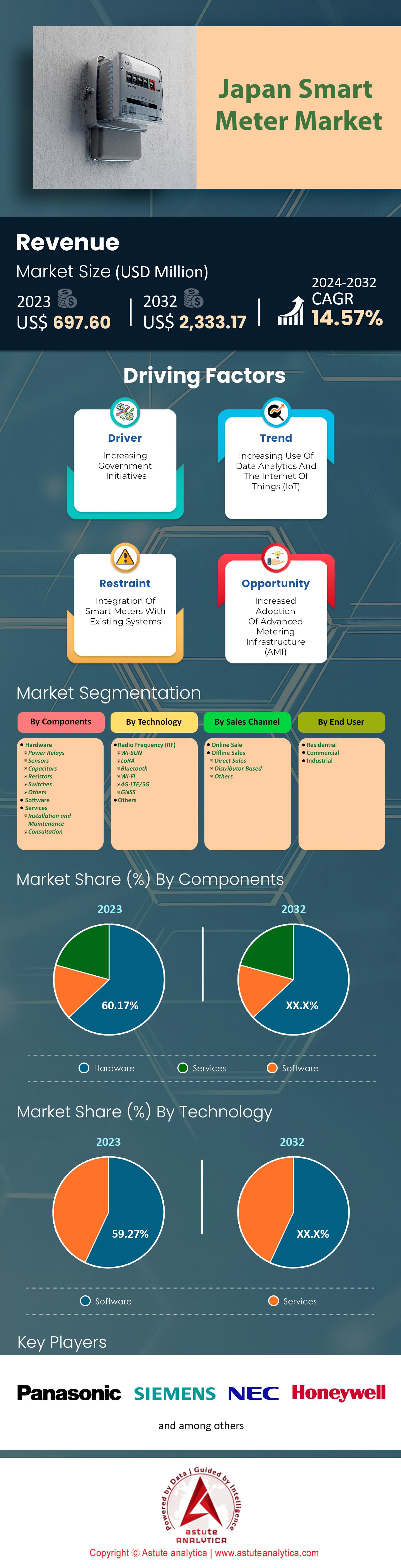 Japan Smart Meter Market
